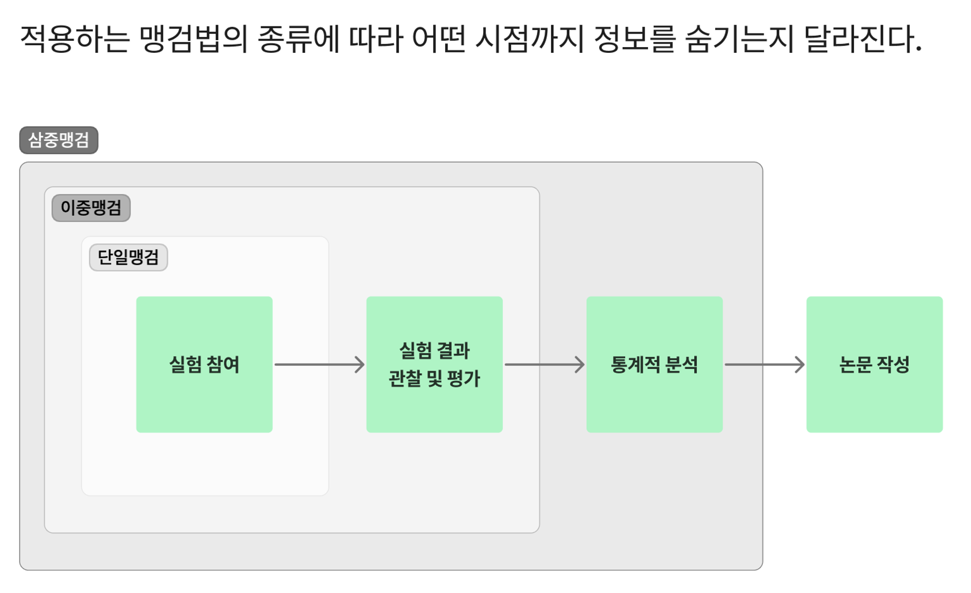 생활연구: 블라인드 테스트를 일상에서 활용하는 방법