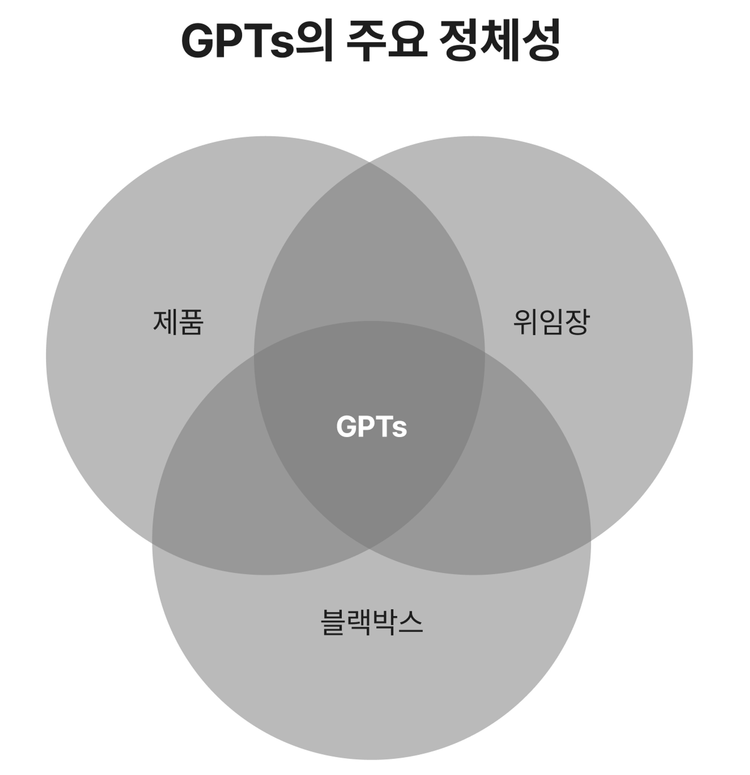 놀라운 GPTs를 만들기 위해 고려해야 할 3가지 정체성