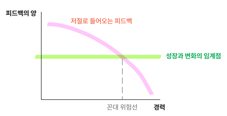 피드백을 효과적으로 받는 3x3 매트릭스 전략 (1/3) - 혹시 나도 꼰대는 아닐까?