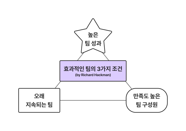 [리더의 고민 #3] 어떻게 하면 팀이 더 효과적으로 변할까? (feat. 팀 효과성 평가 설문)