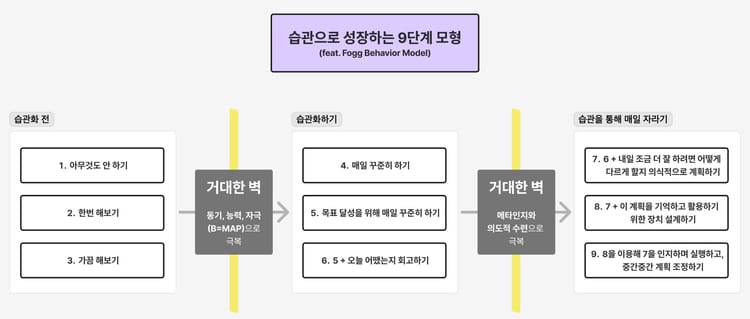 좋은 습관 만들기가 너무 어려워요