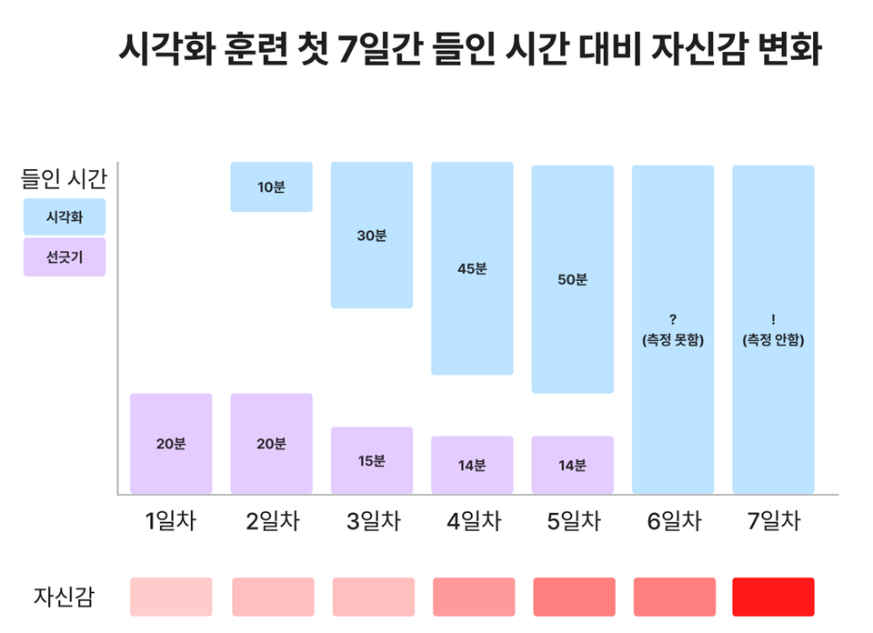 [4주 글쓰기 챌린지 #4] 의도적 시각화 훈련으로 보름만에 태블릿 뉴비 탈출하기